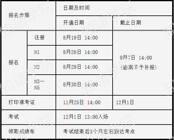 19年12月日语能力考报名开始啦 N1 N2 N3报名